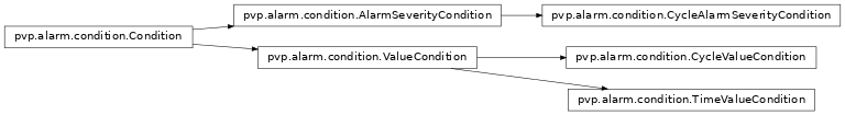 Inheritance diagram of pvp.alarm.condition
